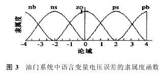 圖3 油門系統中語言變量電壓誤差的隸屬度函數