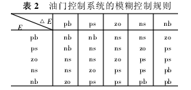 表2 油門控制系統的模糊控制規則