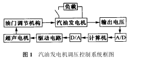 圖1 汽油發電機調壓控制系統框圖