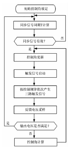 控制器的主程序流程圖