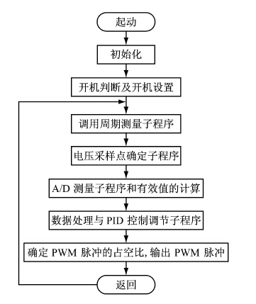 數字式勵磁調節器軟件流程圖