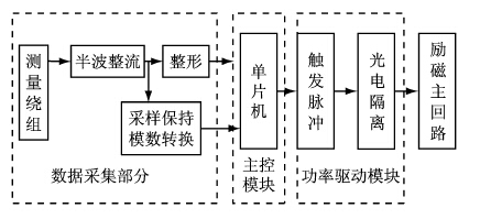 勵磁調節器的硬件原理圖