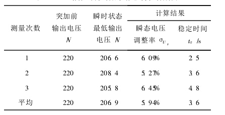 AB段控制參數的動態特性數據表