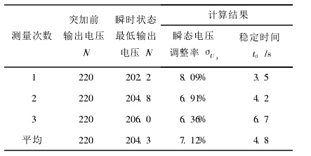 OA段控制參數的動態特性數據表